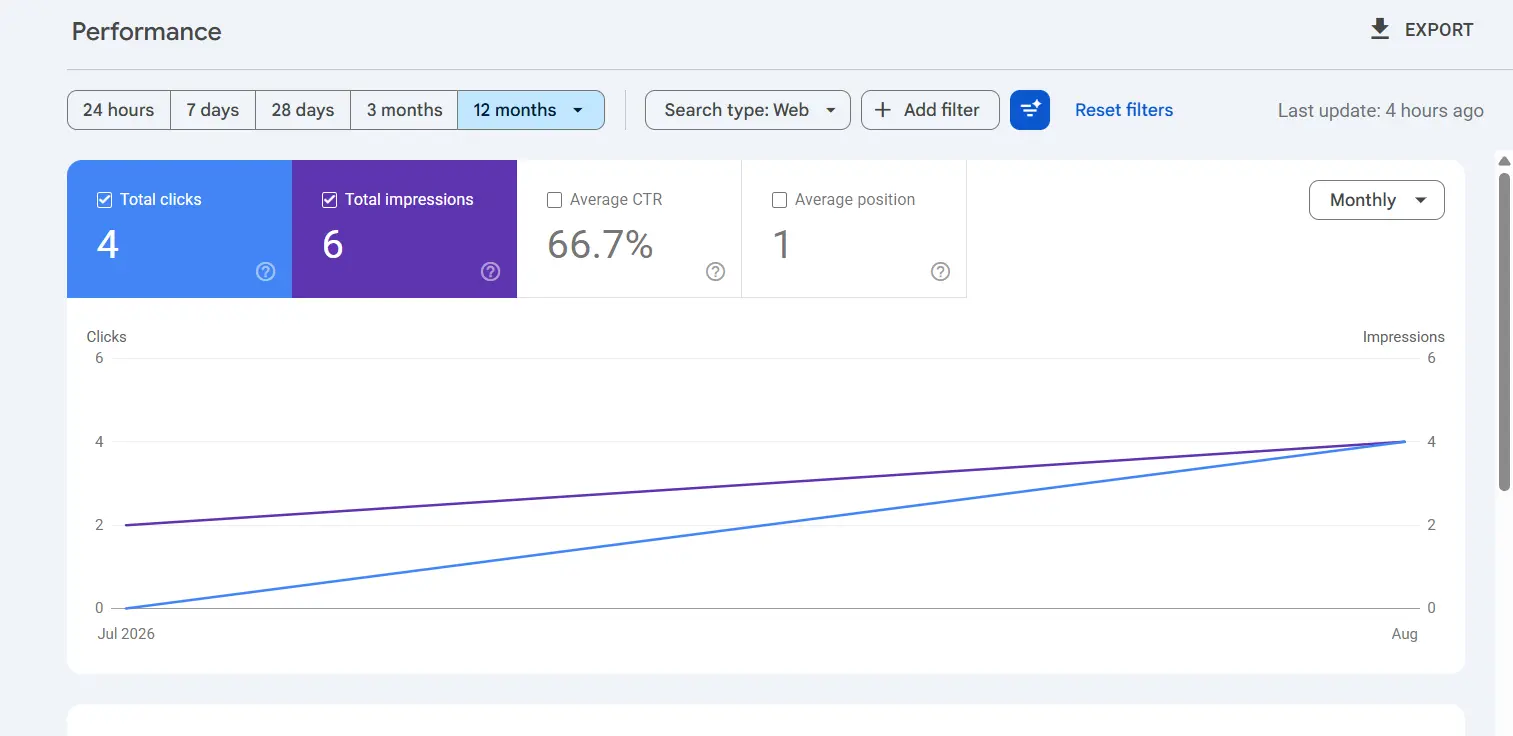 GSC performance with 4 clicks, 6 impressions, 66.7 percent CTR and position 1